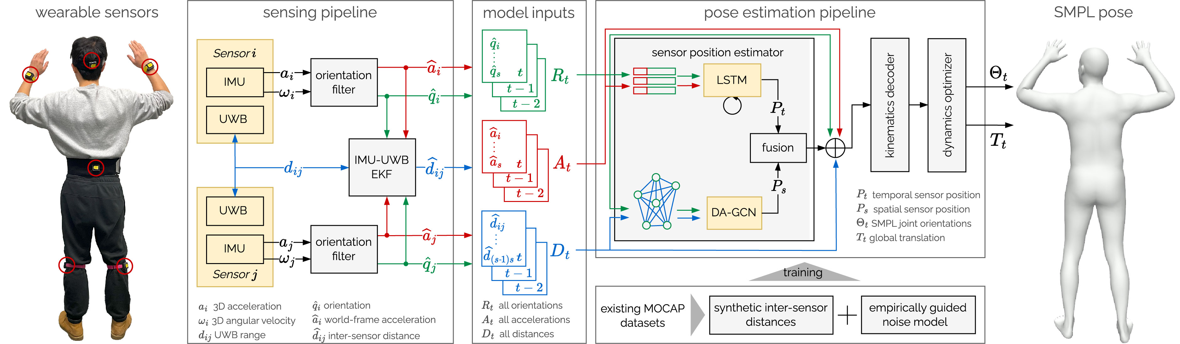 Ultra Inertial Poser method overview